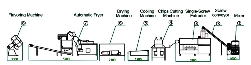 Dough Forming Single Screw Extruder Machine Flow Chart
